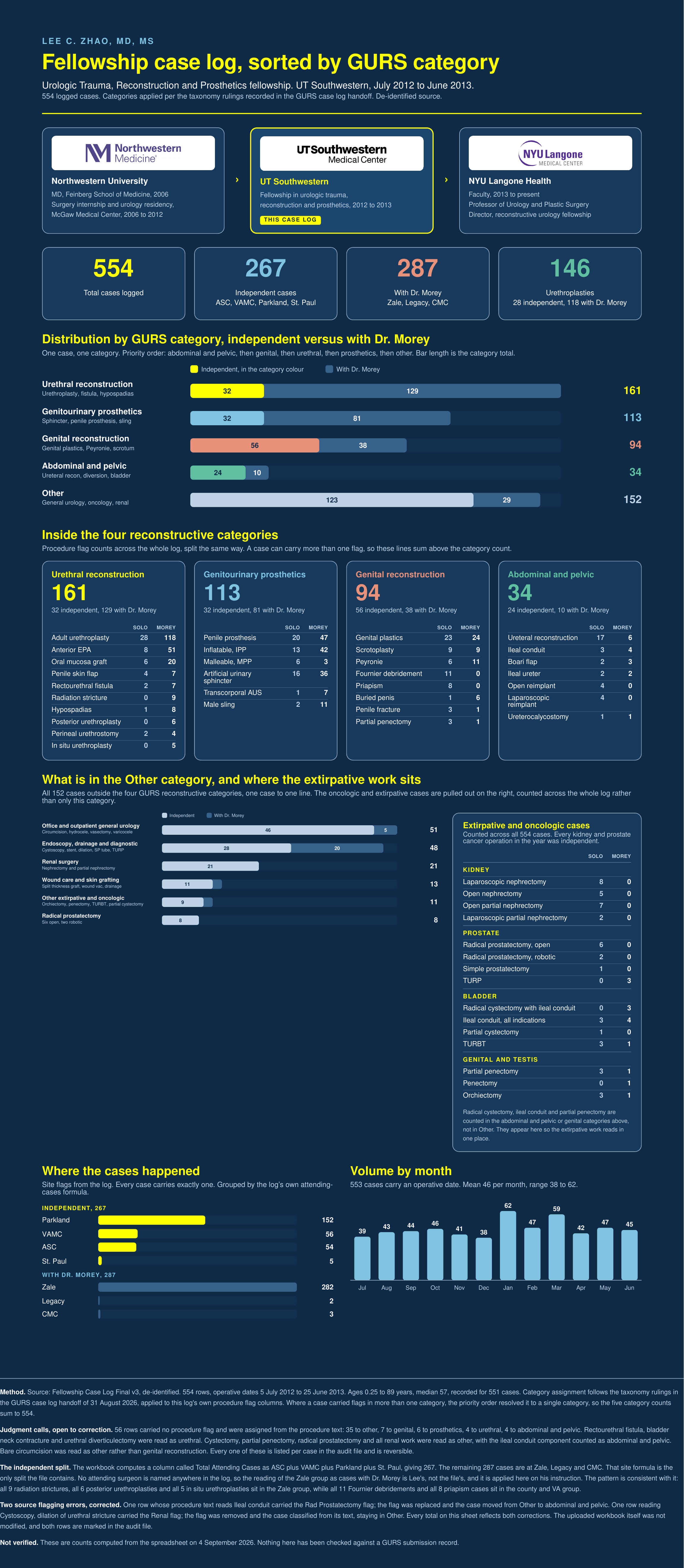 Fellowship case log poster for Lee C. Zhao at UT Southwestern, July 2012 to June 2013, sorted by GURS category, site, and month.